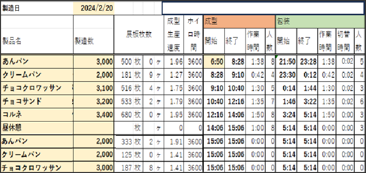 生産計画、工程計画