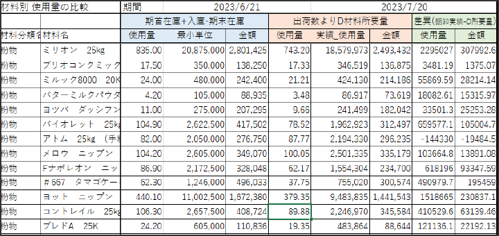 ■ 材料使用料比較